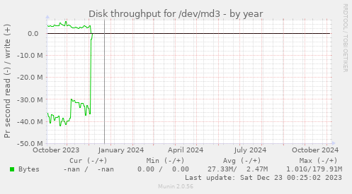 Disk throughput for /dev/md3