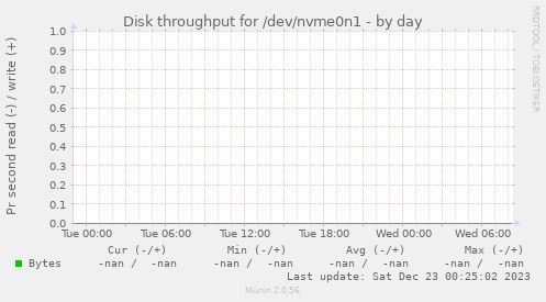 Disk throughput for /dev/nvme0n1