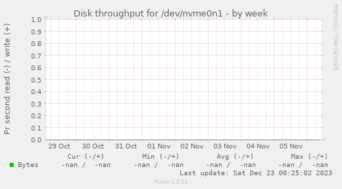 Disk throughput for /dev/nvme0n1