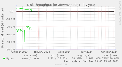 Disk throughput for /dev/nvme0n1