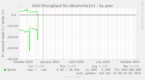 Disk throughput for /dev/nvme1n1