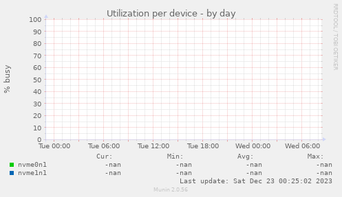 Utilization per device