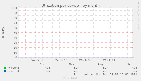 Utilization per device