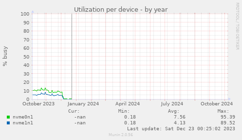 Utilization per device