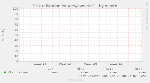 Disk utilization for /dev/nvme0n1