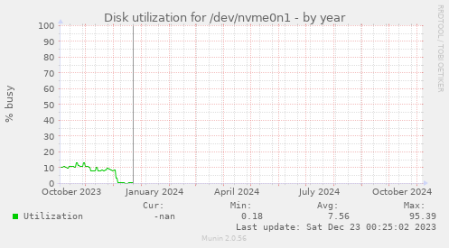 Disk utilization for /dev/nvme0n1