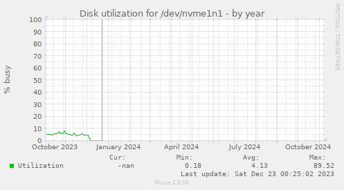 Disk utilization for /dev/nvme1n1