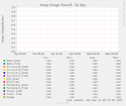 Heap Usage Overall