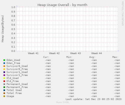 Heap Usage Overall