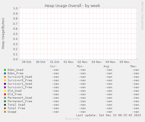 Heap Usage Overall