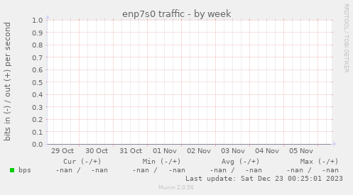 enp7s0 traffic