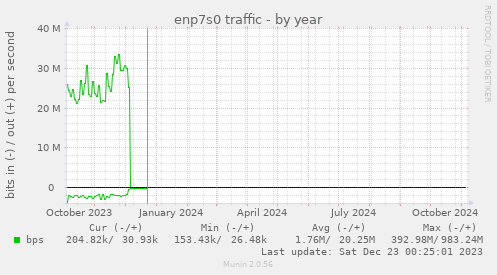 enp7s0 traffic