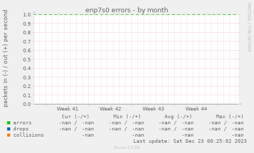 enp7s0 errors