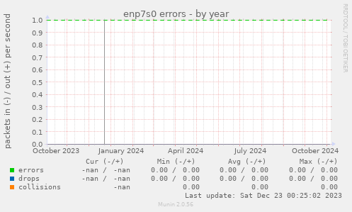 enp7s0 errors