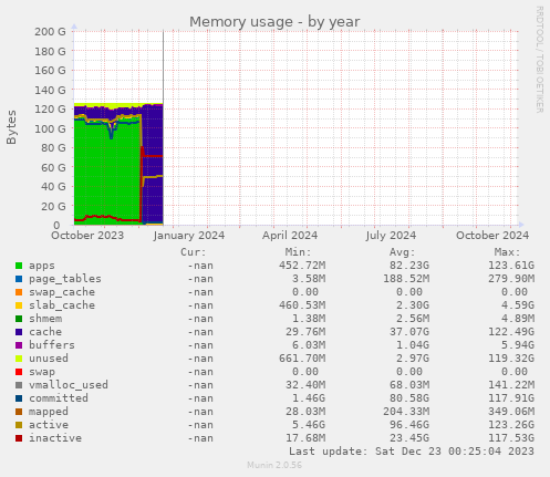 Memory usage