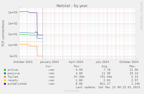 Netstat