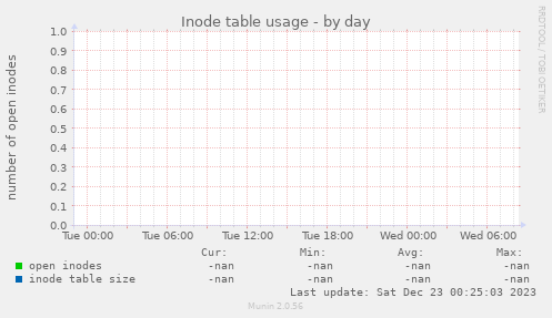 Inode table usage