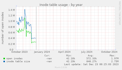 Inode table usage