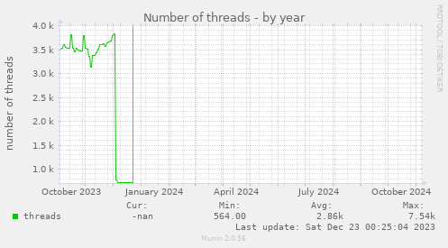 yearly graph