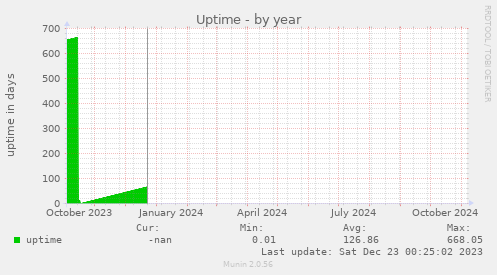 Uptime