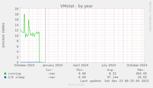 VMstat