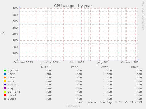 CPU usage