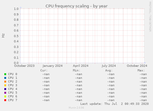 CPU frequency scaling