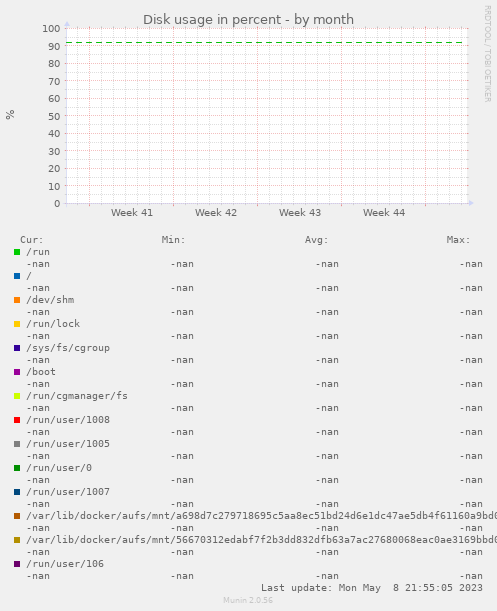 Disk usage in percent