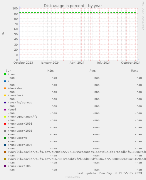 Disk usage in percent