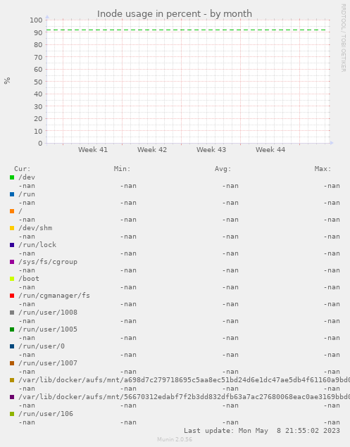 Inode usage in percent