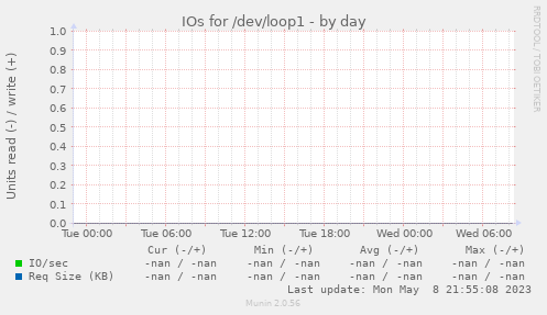 IOs for /dev/loop1