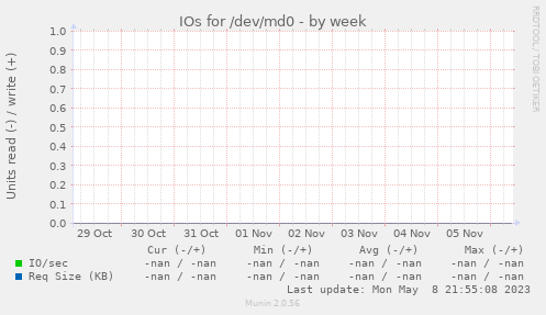 IOs for /dev/md0