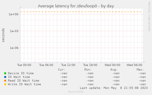 Average latency for /dev/loop0