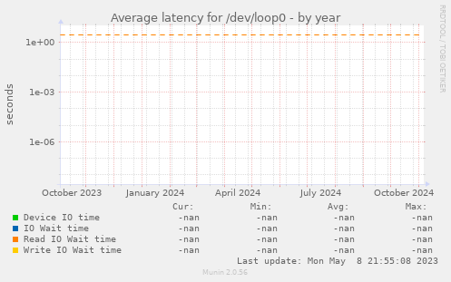 Average latency for /dev/loop0