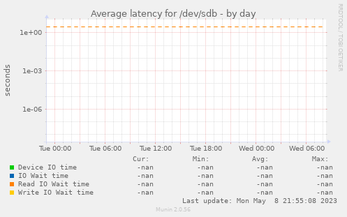 Average latency for /dev/sdb