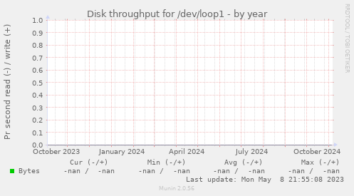 Disk throughput for /dev/loop1