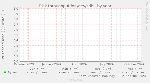 Disk throughput for /dev/sdb