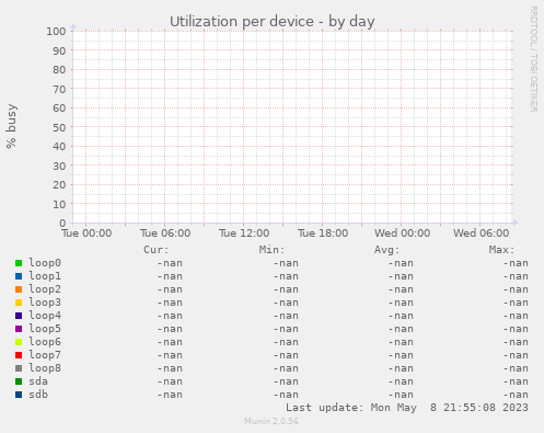 Utilization per device