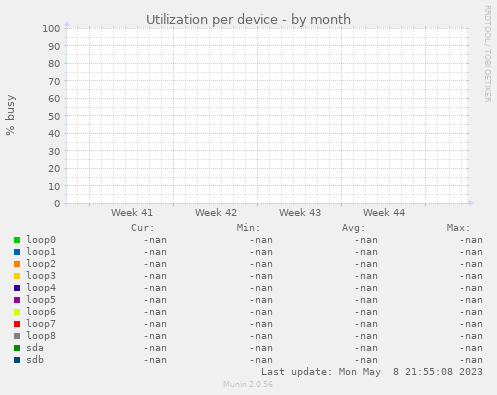 Utilization per device