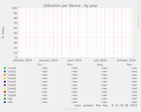 Utilization per device