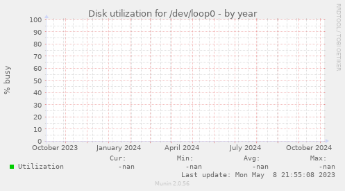 Disk utilization for /dev/loop0