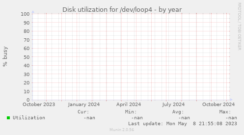 Disk utilization for /dev/loop4