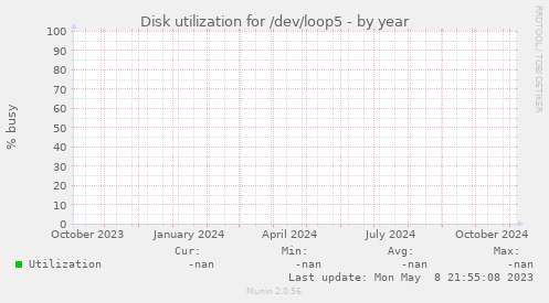 Disk utilization for /dev/loop5