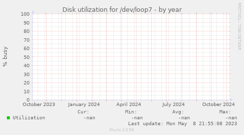 Disk utilization for /dev/loop7