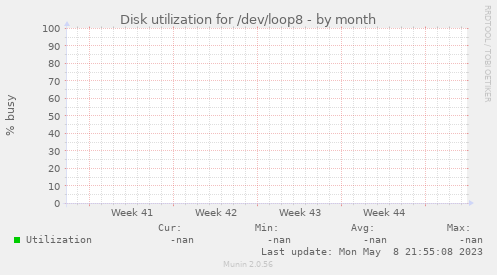 Disk utilization for /dev/loop8