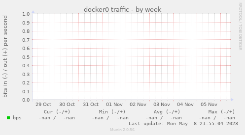 docker0 traffic