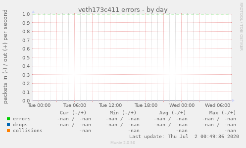 veth173c411 errors