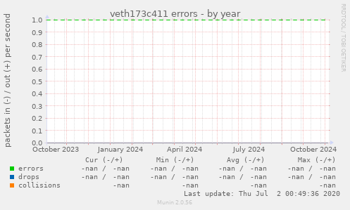 veth173c411 errors