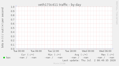 veth173c411 traffic