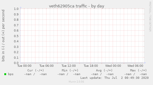 veth62905ca traffic